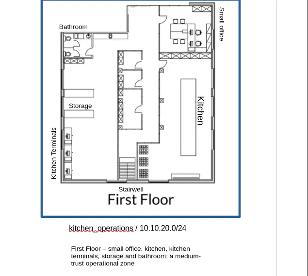 Figure 2: First floor layout and kitchen_operations subnet (10.10.20.0/24)