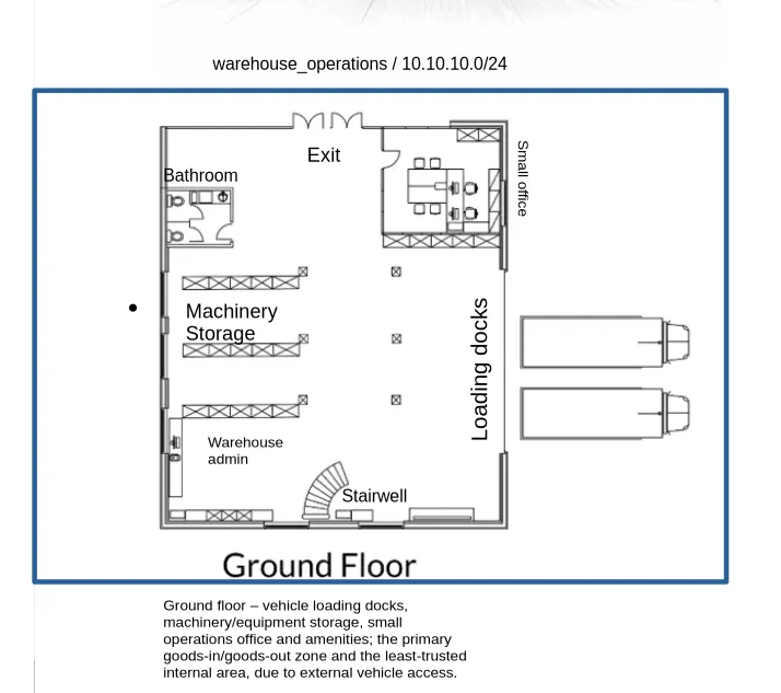 Figure 1: Ground floor layout and warehouse_operations subnet (10.10.10.0/24)