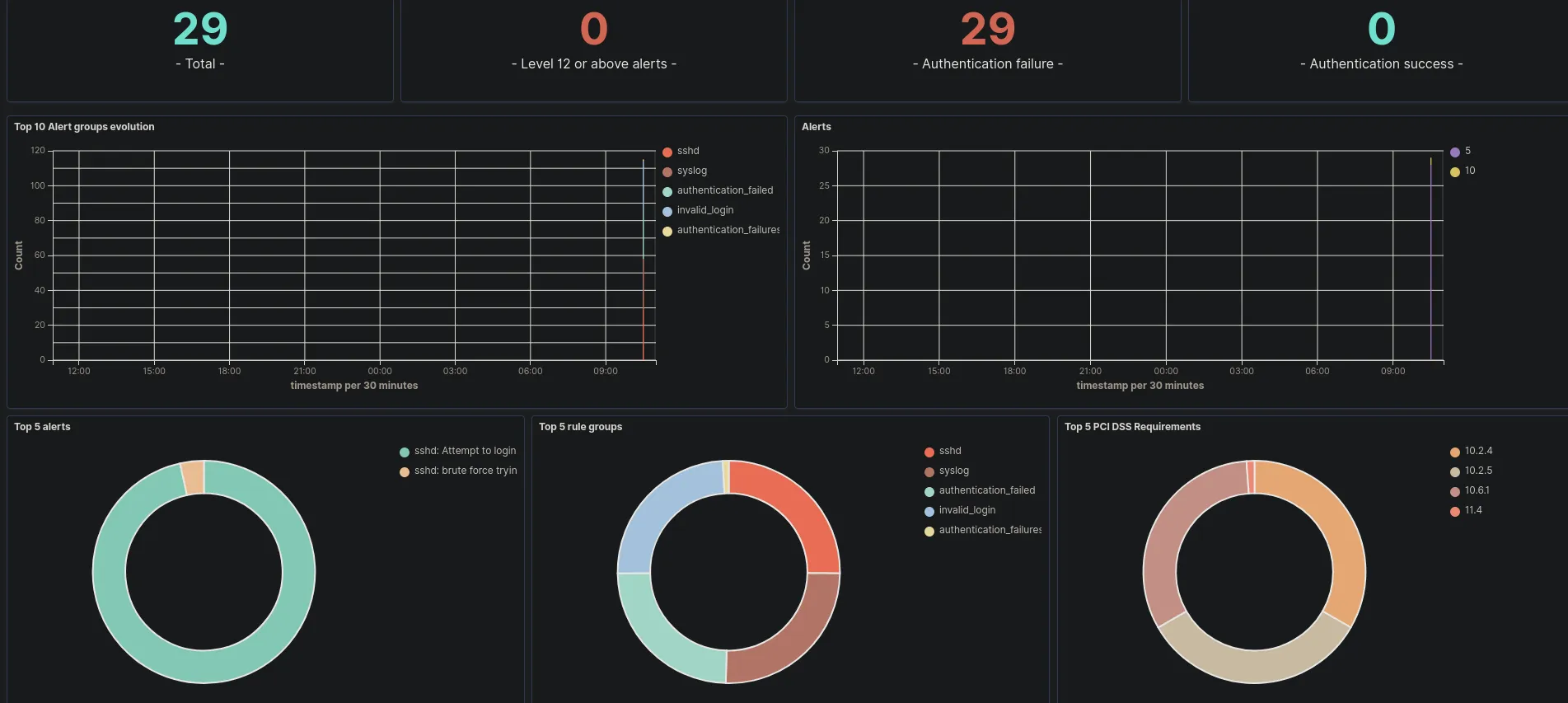 Wazuh dashboard showing the full log of the attack